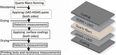 Solid Air—Low Temperature Manufacturing of Ultra-Low Permittivity Composite Materials for Future Telecommunication Systems